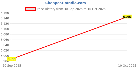 amazon.in BESNOOW Portable Bluetooth Speaker Stereo Pairing, IPX7 Waterproof Wireless Speaker with HD Loud Stereo Sound Price History Graph from 30 Sep 2025 to 10 Oct 2025