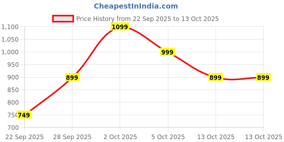 amazon.in BeSokar Gyroball Wrist Exerciser Ball Auto Start 5 Level Resistance Light Control Gyroscopic Forearm Trainer Arm Strengthening Arm Finger Wrist (Transparent Case) Price History Graph from 22 Sep 2025 to 13 Oct 2025