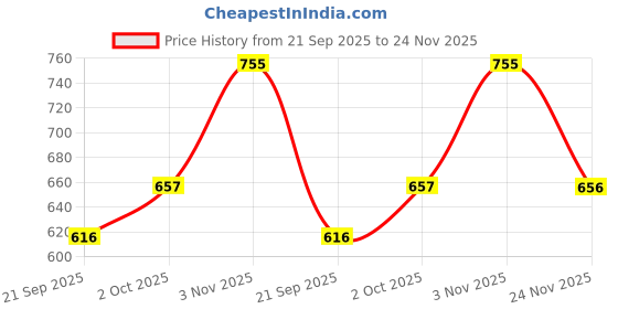 amazon.in bespeco Instrument Cable 5mtrs BS500P Price History Graph from 21 Sep 2025 to 24 Nov 2025