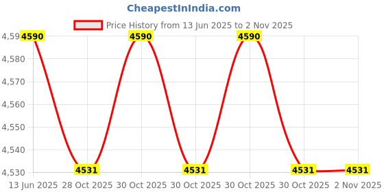 amazon.in Bespeco PN90FL Monitor Stand Price History Graph from 13 Jun 2025 to 30 Oct 2025
