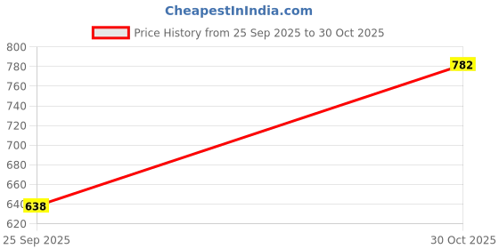 amazon.in Bespeco Rock-It Series Microphone Cable 3mtrs RKMB300 Price History Graph from 25 Sep 2025 to 30 Oct 2025