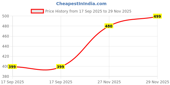 amazon.in Bespoke London Woman Mandarin Praline & White Flowers Perfume Mist 140ml | Long lasting fragrance mist | Oriental Vanillic Fruity Mist body spray Price History Graph from 17 Sep 2025 to 29 Nov 2025