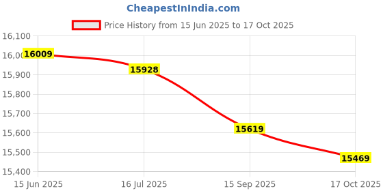amazon.in BESPORTBLE 16pcs to Accessories T-Hook Fitness Adjustment T- Tension Tool Heavy- Trampoline Puller Duty Installation Handle Exercise Black T Adjust Trampolines for Hand Install Spring The Price History Graph from 15 Jun 2025 to 17 Oct 2025