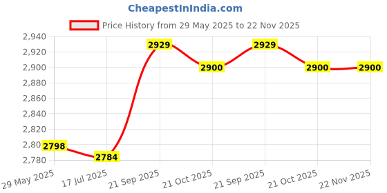 amazon.in BESPORTBLE 1pc Stepper Adjustable Stepping Exercise Step Machine Pedal Exerciser Exercise Equipment Home Exercise Machine Workout Foot Peddle Home Gym Stationary Plastic Fitness to Climb Bike Price History Graph from 29 May 2025 to 22 Nov 2025