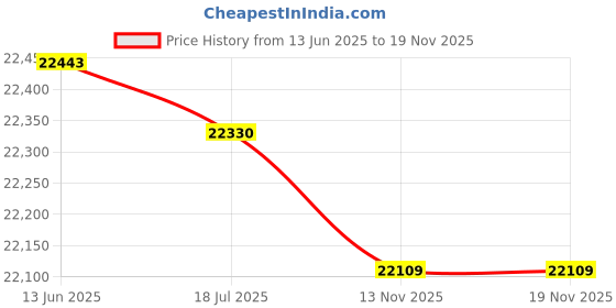 amazon.in BESPORTBLE 2 Pairs Socks Warming Black L for Warmer Heating Thermal Winter Foot Equipment of USB Comfortable Washable Rechargeable Heated Electric Double-Sided Women Double- Stockings Warm besportble Price History Graph from 13 Jun 2025 to 19 Nov 2025