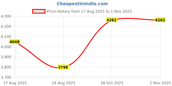 amazon.in BESPORTBLE 2pcs Electronic Counter Clicker Manual Digital Handheld Tally Counters Random Color Price History Graph from 17 Aug 2025 to 31 Oct 2025