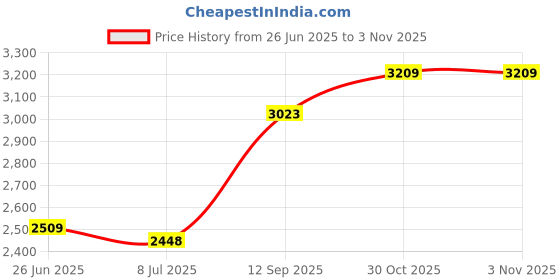 amazon.in BESPORTBLE 2pcs Stretchy Adult School Basketball Youth C Students and for Wrist Arm Team Wristband Brace Armband Football Band Bands Athletic Captain Sleeve Sleeves Soccer Accessories Price History Graph from 26 Jun 2025 to 30 Oct 2025