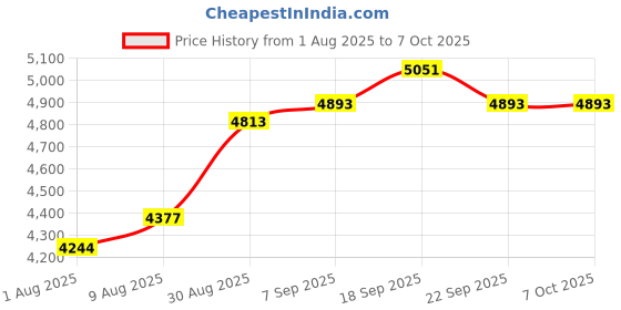 amazon.in BESPORTBLE Anemometer Accessories Wind Speeds Sensor Anemometer Cup Wind Cup Sensor Wind Measurement Cup Wind Gauge 3-cup Air Flowing Replacement Cup Wind Meter Wind Flow Meter Wind Sensor Price History Graph from 1 Aug 2025 to 7 Oct 2025