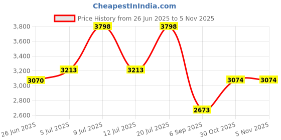 amazon.in BESPORTBLE Arm Band for Adults Boys and Girls Captain's Label 3pcs Sports Match Armbands Price History Graph from 26 Jun 2025 to 30 Oct 2025