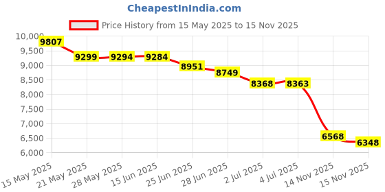 amazon.in BESPORTBLE Cloud Storm Glass Weather Forecaster Weather Station Water Drop Weather Predictor Desktop Decorations besportble Price History Graph from 15 May 2025 to 15 Nov 2025