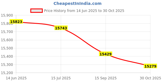 amazon.in BESPORTBLE Fishnets 2pcs Fish Wire Pliable Basket Filet Iron Accessories Lobster Hole Crab Pliant Indoor Cage Claw Cm Zinc Poisson Panier Plating Homard Net for Métallique Fishing Accessories Price History Graph from 14 Jun 2025 to 30 Oct 2025