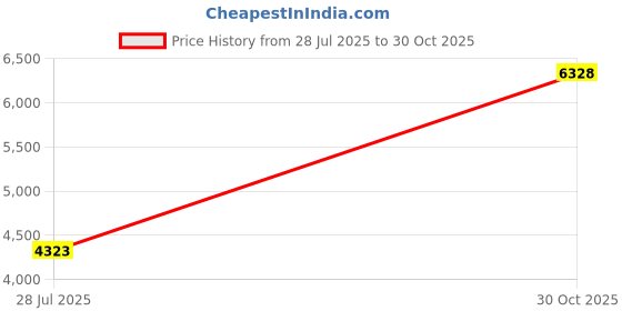 amazon.in BESPORTBLE Folding Garbage Clip Garbage Tong Reacher Grabber Pickup Tool Tools for Tongs Grabber Reacher Stick Grabber Quick Litter Clip Aluminum Alloy Cane Elder Heavy Price History Graph from 28 Jul 2025 to 30 Oct 2025
