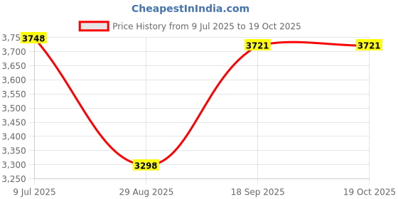 amazon.in BESPORTBLE Garbage Clamp Picker Grabber 2pcs Multi-Functional Reaching Tool for Trash Pickup Litter Picker Price History Graph from 9 Jul 2025 to 18 Oct 2025