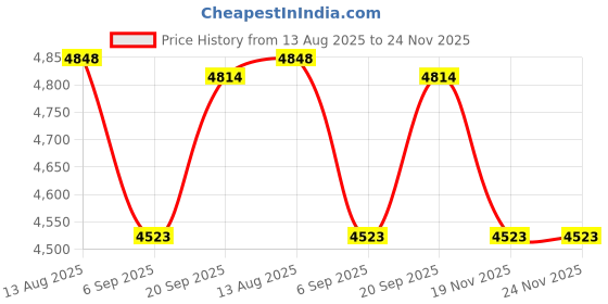 amazon.in BESPORTBLE Long Handle Garbage Clip Aluminum Alloy Trash Pickup Tool Sturdy Grabber Tongs Perfect for Outdoor Cleaning Durable and Easy to Use Price History Graph from 13 Aug 2025 to 24 Nov 2025