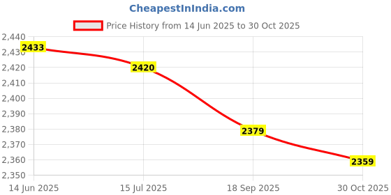 amazon.in BESPORTBLE Volleyball Premium Net Easy Pickleball Outdoor up Court Badminton Beach Sturdy Portable Durable Summer Tennis Practical Compact Lightweight Price History Graph from 14 Jun 2025 to 30 Oct 2025