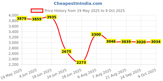 amazon.in Best Bee Hive Smoker Stainless with Heat Shield Manual 25cm Price History Graph from 19 May 2025 to 9 Oct 2025