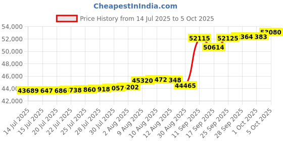 amazon.in Best Choice Products Best Choice Products Folding Utility Cargo Wagon Cart for Beach, Camping, Groceries w/Removable Canopy, Cup Holders - Red Price History Graph from 14 Jul 2025 to 5 Oct 2025