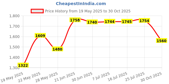 amazon.in Best Deals for Christmas OriGlam Red Soft Piano Keyboard Dust Cover, 88 Keys Protective Dust Cover Key Cover for Electronic Keyboard, Digital Piano Price History Graph from 19 May 2025 to 30 Oct 2025