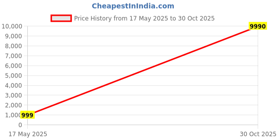 amazon.in Best Digital Black Bathroom Scale: High-Precision and Stylish Modern Design with Large Display, Body Fat Measurement, and Bluetooth Connectivity ? Affordable, Slim, and Heavy Price History Graph from 17 May 2025 to 30 Oct 2025