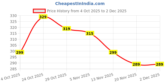amazon.in BEST DUAL PLANT COMBO Vishnu Kamal - Laxmi/Lakshmi Kamal Succulent Plant – Sacred or Feng Shui, Goodluck | Symbol of Prosperity & Protection | 2 PLANTS IN POT Price History Graph from 4 Oct 2025 to 2 Dec 2025