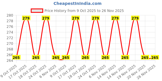 amazon.in Best Life Curl Nourish Style Hair Gel for Curly, Wavy Hair 50ml | Curl Defining Gel Cream for Curly & Wavy Hair Price History Graph from 9 Oct 2025 to 25 Nov 2025