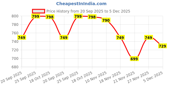 amazon.in Best Metal Marble Chakla/Rolling Board and Wooden/Rolling Pin Without Stand (10 inch) Multicolor|| Flower Design.. Price History Graph from 20 Sep 2025 to 5 Dec 2025