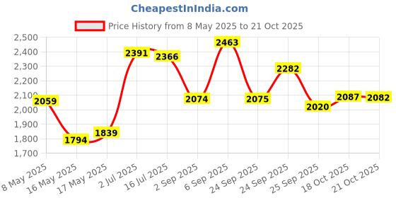 amazon.in Best Naturals Celery Seed 600 Mg Tablet, 180 Count Price History Graph from 8 May 2025 to 21 Oct 2025