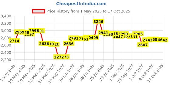 amazon.in best naturals Best Naturals, Fast Acting Lactase Enzyme, 3000 FCC ALU, 180 Tablets best naturals Price History Graph from 1 May 2025 to 17 Oct 2025