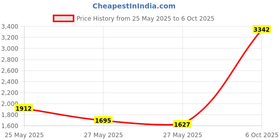 amazon.in Best Naturals, Kelp 150 mcg (A Natural Source of Iodine), 300 Tablets Price History Graph from 25 May 2025 to 6 Oct 2025