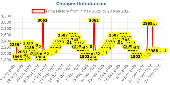 amazon.in Best Naturals L-Arginine L-Citrulline Complex 1000 mg 120 Tablets Price History Graph from 7 May 2025 to 23 Nov 2025