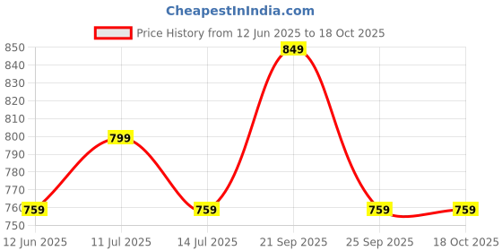amazon.in Best Naturals Sleep Better – 60 Tablets, 2-Month Supply – Contains Melatonin, L-Theanine, L-Tryptophan & Chamomile for Relaxation, Stress Relief & Improved Sleep Quality – Non-GMO, Gluten-Free, Trusted USA Brand Price History Graph from 12 Jun 2025 to 18 Oct 2025