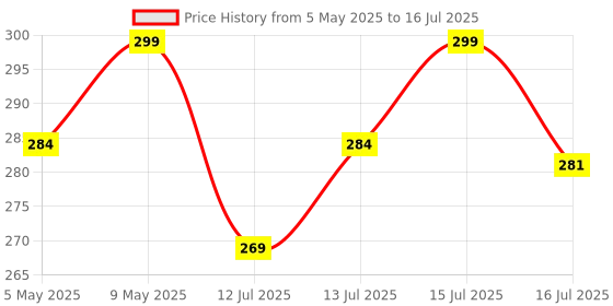 amazon.in innovative gifts Best Personalized Gift for Men, Customized Wallet with Name & Charm, Unique Wallet with a Personalized Touch innovative gifts Price History Graph from 5 May 2025 to 16 Jul 2025