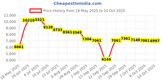amazon.in ethan & emma Best Portable Changing Pad for Smart Parents, Newly Design Wipe Pouch, Extra Storage, Fits Easily Into Diaper Bag, Large Detachable Padded Mat with Non-Skid Backing, Liquid Resistant Machine Washable ethan & emma Price History Graph from 18 May 2025 to 6 Oct 2025