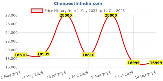 amazon.in Best Portable Karaoke Speakers with 2 UHF Wireless Microphones System, Bass/Treble Bluetooth Outdoor Sound Box with LED Light, Support TWS, AUX in, FM, REC, Supply for Party/Adults/Kids Price History Graph from 1 May 2025 to 13 Oct 2025