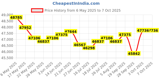 amazon.in best price square Lascar Electronics EL-GFX-1 Temperature Data Logger with Graphic LCD Screen best price square Price History Graph from 6 May 2025 to 6 Oct 2025