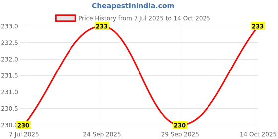amazon.in Best Price Square Renata Mercury Free Watch Battery 373 (SR916SW) Price History Graph from 7 Jul 2025 to 13 Oct 2025