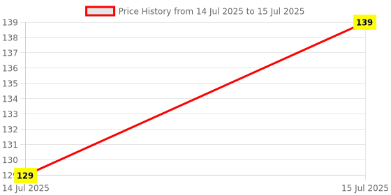 amazon.in Best Pub-g Mob-ILE Trigger Gaming Game-pad Sensitive Triggers Left Right Shooting Aim Button Joystick Game-pad Controller for All Smartphone with A Pair of Sleeves Price History Graph from 14 Jul 2025 to 15 Jul 2025