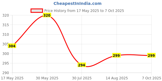 amazon.in best quality marc cleaning products Marc Cleaning Products Web COB Broom, Multicolour best quality marc cleaning products Price History Graph from 17 May 2025 to 7 Oct 2025