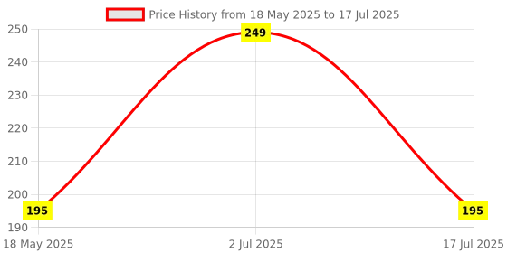amazon.in techpro Best Qulity Single Sided Soft Rubber Key Chain/Key Ring techpro Price History Graph from 18 May 2025 to 17 Jul 2025