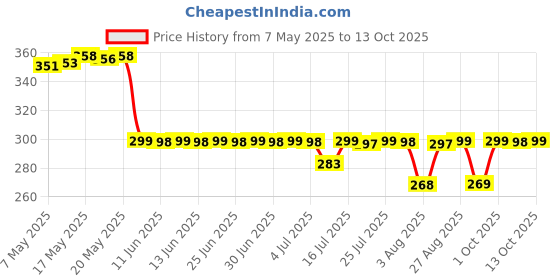 amazon.in Best to Best Original Vaijanti | Vaijayanti Mala for Pooja, Jaap & Wearing (1 Pc) with Lab Certified Price History Graph from 7 May 2025 to 13 Oct 2025