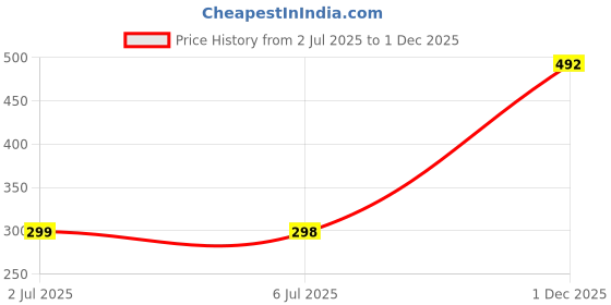 amazon.in Best to Best Original Vaijanti | Vaijayanti Mala for Pooja, Jaap & Wearing (1 Pc) with Lab Certified Price History Graph from 2 Jul 2025 to 1 Dec 2025
