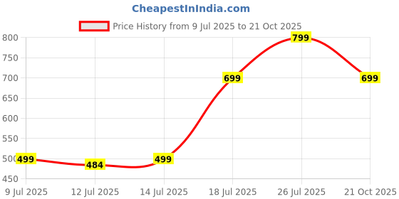 amazon.in Best Toy Creation Cards for Kids, L 220 Pcs Playing Cards 55 G,55 Silver,55 Black & 55 Rainbow Cards All Rare Series Set Real V Max GX Special Addition High HP Cards (G+Silver+Black+Rainbow, 220 Pieces) Price History Graph from 9 Jul 2025 to 21 Oct 2025