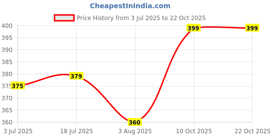 amazon.in perfette wollo Best Women Summer Casual Warty Wear White Embroidered Cotton Top perfette wollo Price History Graph from 3 Jul 2025 to 21 Oct 2025