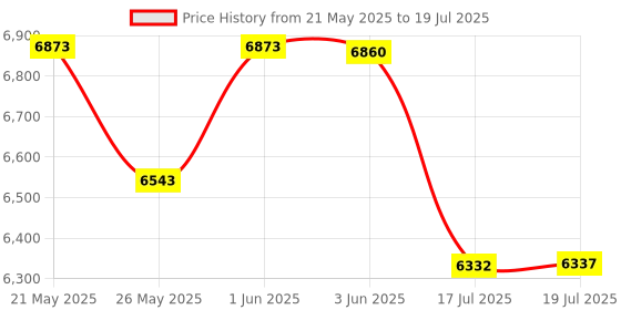 amazon.in Bestand Stand Compatible with Apple Magic Keyboard (MLA22LL/A, MK2A3LL/A, MK293LL/A, MJ2R2LL/A, MK2D3AM/A) and Apple Magic Trackpad: Left/Right Handed Use, Wireless, Tabletop, Integrated, 1 Count Price History Graph from 21 May 2025 to 17 Jul 2025