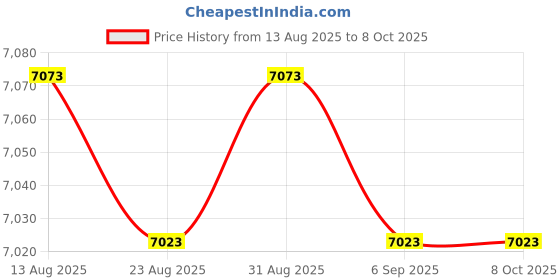 amazon.in BestCH AC Adapter for Mitutoyo Surftest SJ-410 Series Portable Surface Roughness Tester Mitutoyo Surftest SJ-310 SJ-301 Series SJ-301R SJ-301S Portable Surface Roughness Tester Charger Price History Graph from 13 Aug 2025 to 7 Oct 2025