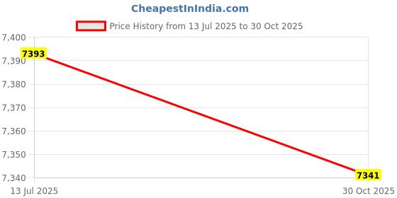 amazon.in BestCH AC Adapter Replacement for Rollo X1038 Label Printer Commercial Grade Direct Thermal Charger Price History Graph from 13 Jul 2025 to 30 Oct 2025