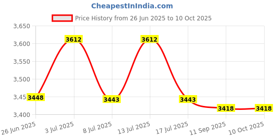 amazon.in BestCH Global AC/DC Adapter Compatible with Mitutoyo 402 Surftest Analyzer Surface Roughness Tester Power Supply Cord Price History Graph from 26 Jun 2025 to 8 Oct 2025