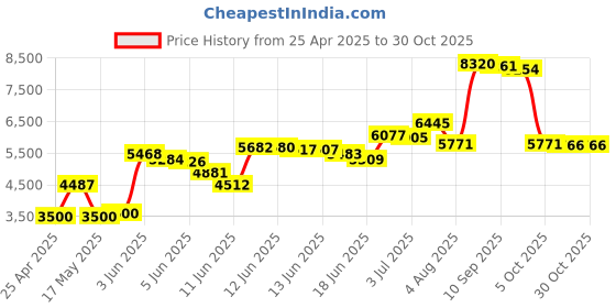 amazon.in best compu Bestcompu New Superdrive Optical Drive for Unibody Macbook DVD±RW Burner Drive HL GS31N Replace GS21N GS23N UJ868A A1278 A1342 A1286 best compu Price History Graph from 25 Apr 2025 to 30 Oct 2025