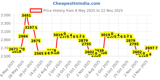 amazon.in Bestdealing Galaxy Tab S6 Lite S Pen P610N P615 P610 Stylus Replacement EJ-PP610BJEGUJ Touch Pen for Samsung Galaxy Tab S6 Lite SM-P615 SM-P610 10.4" with Tips Tweezer Pen Repair Part (Angora Blue) Price History Graph from 8 May 2025 to 22 Nov 2025