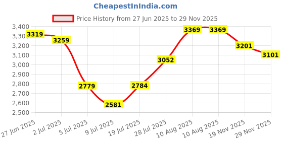 amazon.in Bestdealing Galaxy Tab S6 Lite S Pen P610N P615 P610 Stylus Replacement Touch Pen for Samsung Galaxy Tab S6 Lite SM-P610N SM-P615 SM-P610 10.4" with Tips Tweezer S6lite Pen Repair Part (Chiffon Pink) Price History Graph from 27 Jun 2025 to 29 Nov 2025